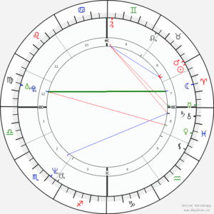 Radix -Výpočet nativního horoskopu