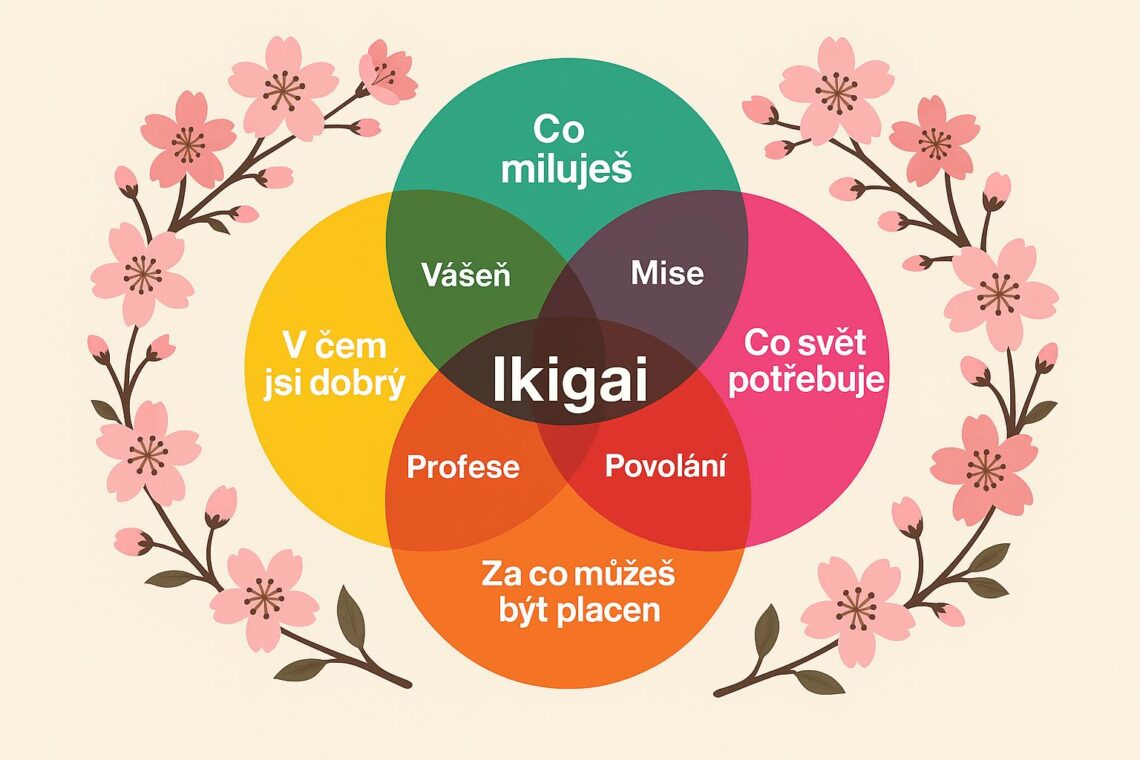 Infografika Ikigai v češtině – barevný diagram propojující, co miluješ, v čem jsi dobrá, co svět potřebuje a za co můžeš být placena. Obklopeno květy sakury jako symbol klidu a japonské moudrosti.