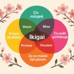 Infografika Ikigai v češtině – barevný diagram propojující, co miluješ, v čem jsi dobrá, co svět potřebuje a za co můžeš být placena. Obklopeno květy sakury jako symbol klidu a japonské moudrosti.