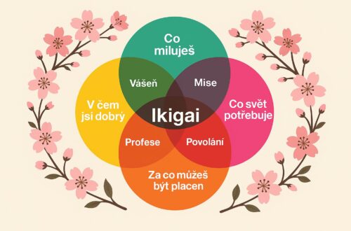Infografika Ikigai v češtině – barevný diagram propojující, co miluješ, v čem jsi dobrá, co svět potřebuje a za co můžeš být placena. Obklopeno květy sakury jako symbol klidu a japonské moudrosti.
