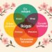 Infografika Ikigai v češtině – barevný diagram propojující, co miluješ, v čem jsi dobrá, co svět potřebuje a za co můžeš být placena. Obklopeno květy sakury jako symbol klidu a japonské moudrosti.