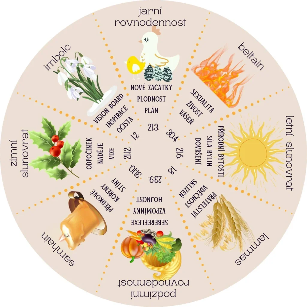 Kolo roku je tradiční pohanský a wiccanský cyklus osmi svátků, který oslavuje přírodní cykly a roční období, včetně čtyř hlavních (slunovraty a rovnodennosti: Yule, Ostara, Litha, Mabon) a čtyř "ohnivých" svátků mezi nimi (Imbolc, Beltain, Lughnasadh, Samhain)